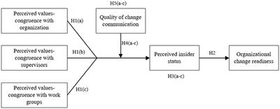 Unravelling the relationship between perceived values-congruence with organizational change readiness: A moderated mediation model